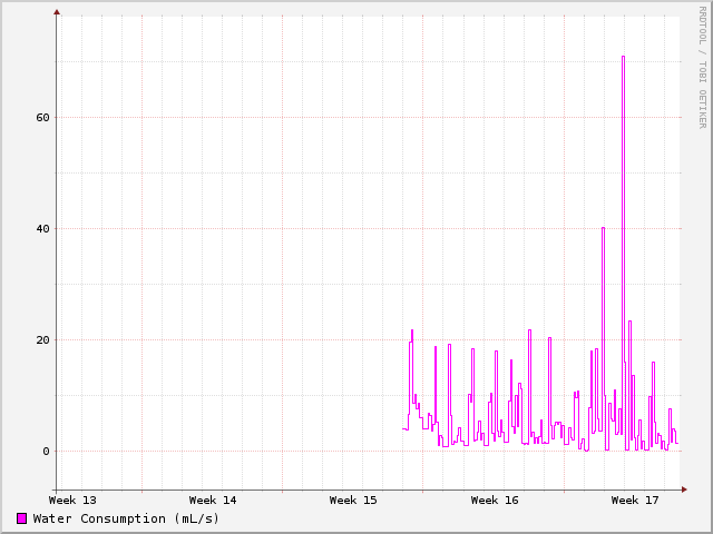RRDTool output of water meter reading after toilet leak fixed
